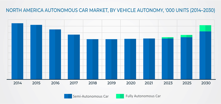 North American Autonomous Car Market