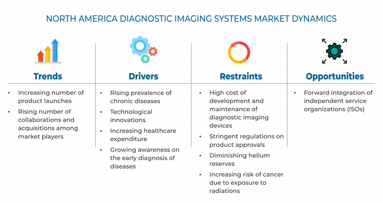 North America Diagnostic Imaging Systems Market