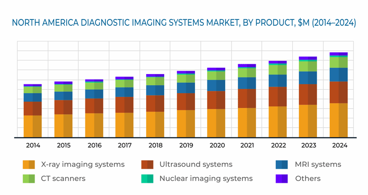 North America Diagnostic Imaging Systems Market