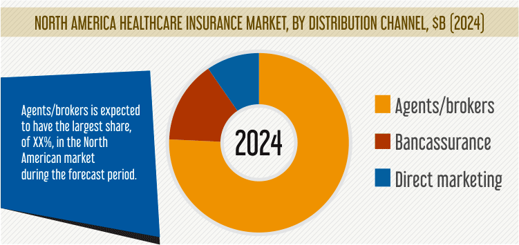 Healthcare Insurance Market Geographical Overview
