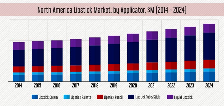 NORTH AMERICA Lipstick Market