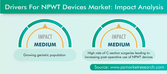 NPWT Devices Market Drivers