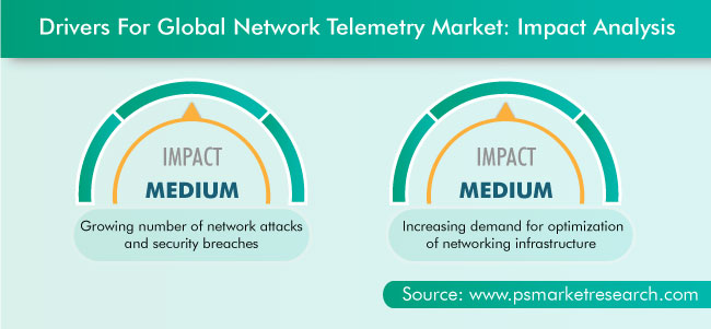 Network Telemetry Market Drivers