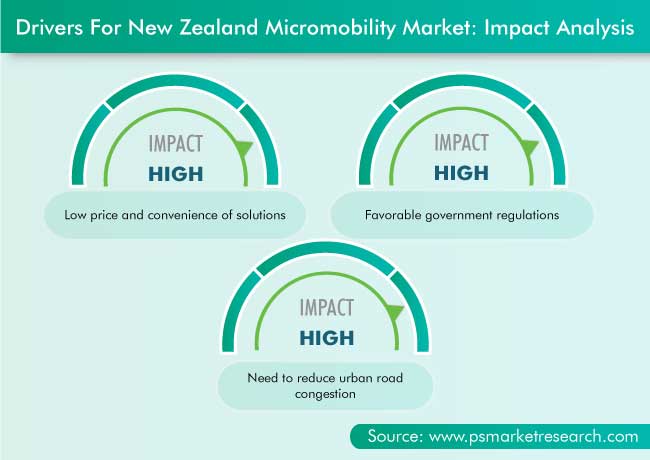 New Zealand Micromobility Market Drivers