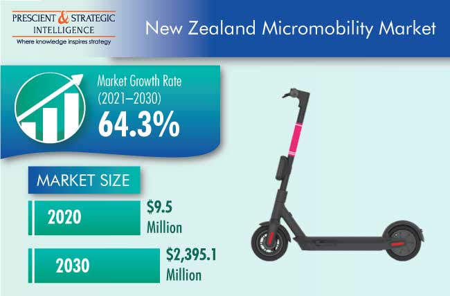 New Zealand Micromobility Market Outlook