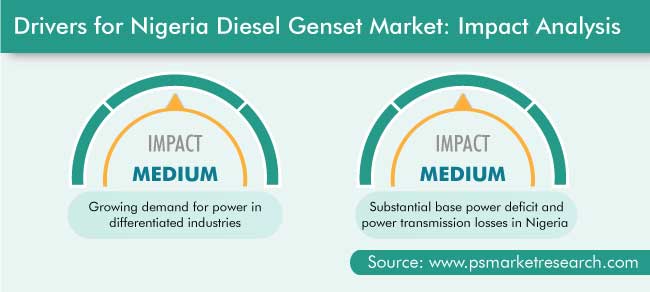 Nigeria Diesel Genset Market Drivers