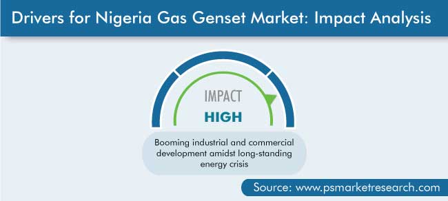Nigeria Gas Genset Market Drivers