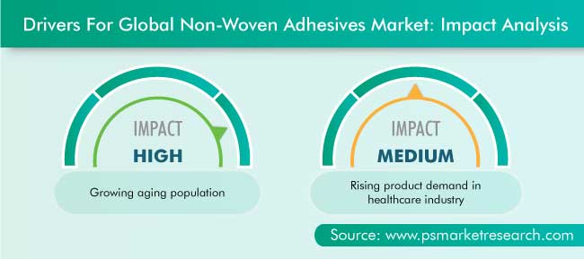 Non-Woven Adhesives Market Drivers