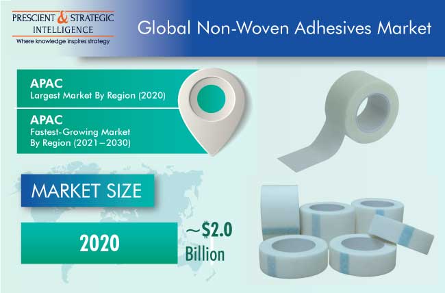 Non-Woven Adhesives Market Outlook