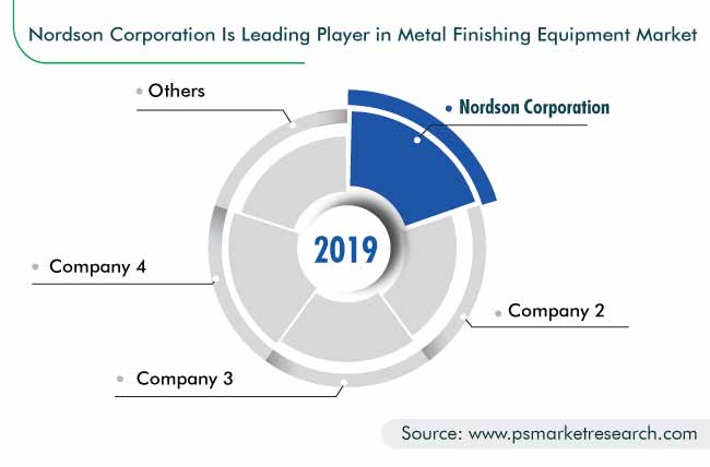 Metal Finishing Equipment Market