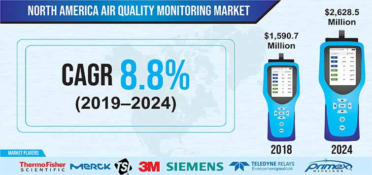 North America Air Quality Monitoring Market