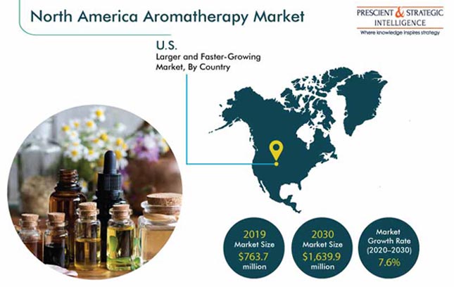 North America Aromatherapy Market