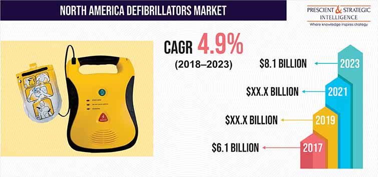 North America Defibrillators Market