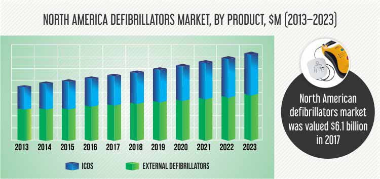 North America Defibrillators Market