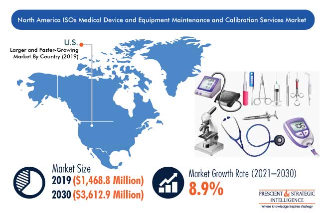 North America ISOs Medical Device and Equipment Maintenance and Calibration Services Market Outlook