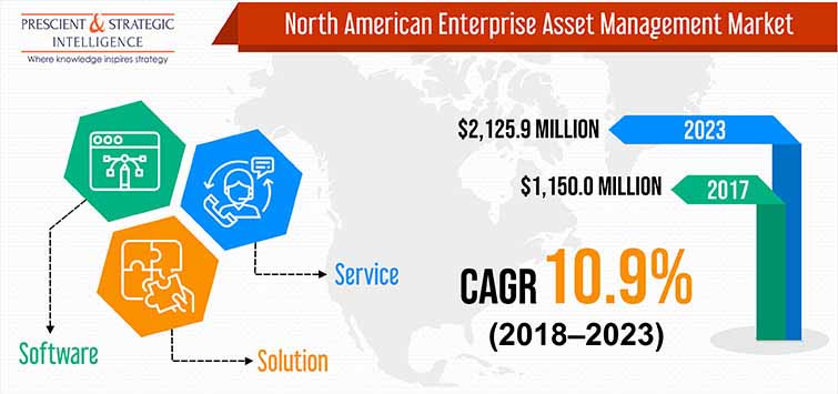 North America Enterprise Asset Management Market