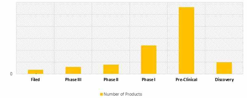 Hemophilia Therapeutics Pipeline Analysis