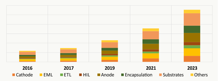 OLED MATERIALS MARKET