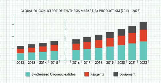 OLIGONUCLEOTIDE SYNTHESIS MARKET