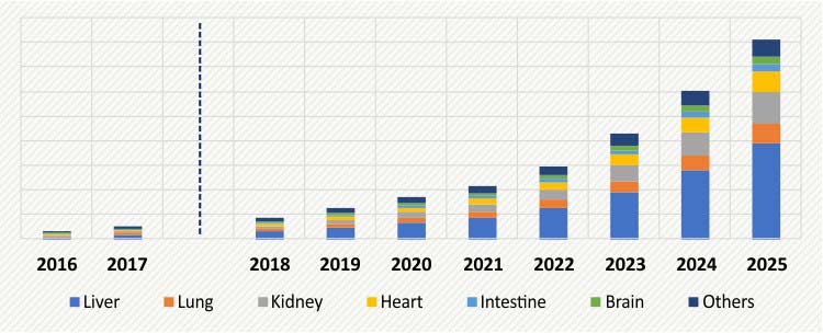 In Vivo Toxicology Market Size, Share, 2022 - 2025