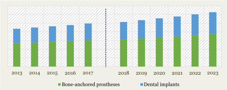 Osseointegration Implants Market