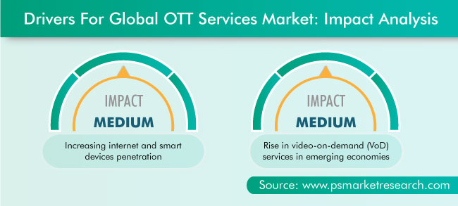 OTT Services Market Drivers