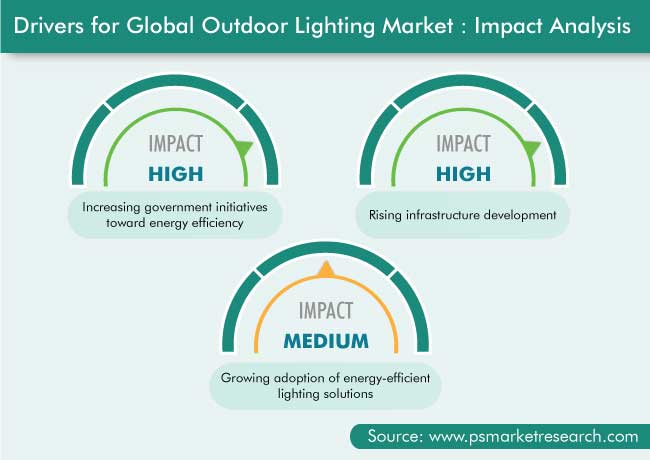 Outdoor Lighting Market Drivers