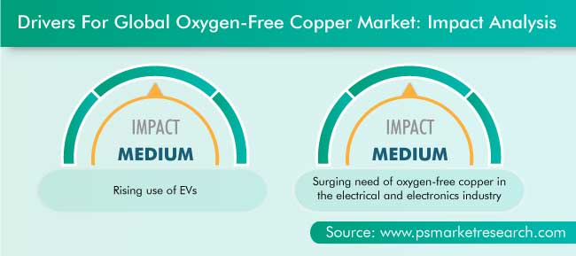 Oxygen-Free Copper Market Drivers