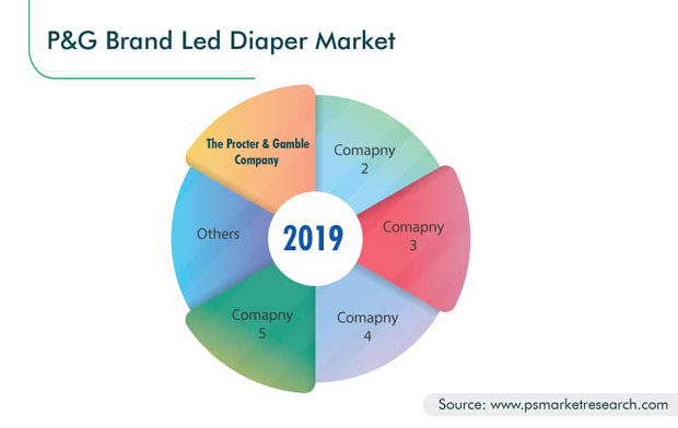 Diaper Market