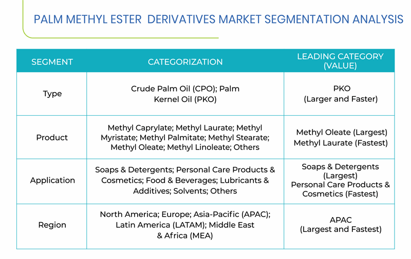 Palm Methyl Ester Derivatives Market