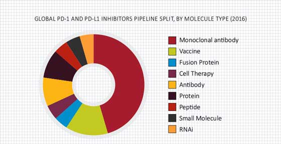 PD1 and PDL1 Inhibitors Pipeline Analysis