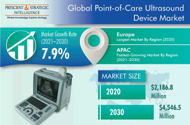 Point-of-Care-Ultrasound Device Market Outlook