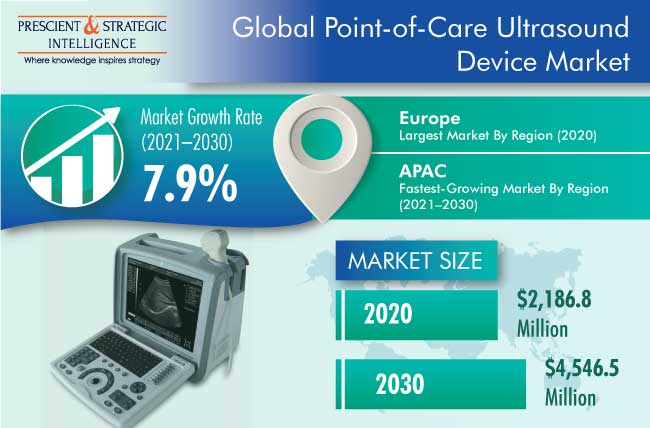 Point of Care Ultrasound Technology (POCUS) With AI