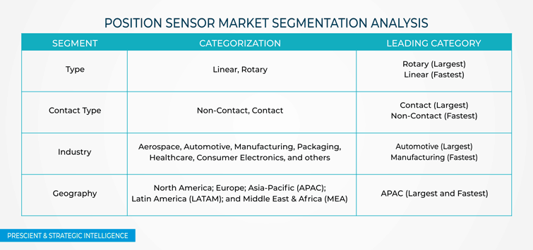 Position Sensor Market