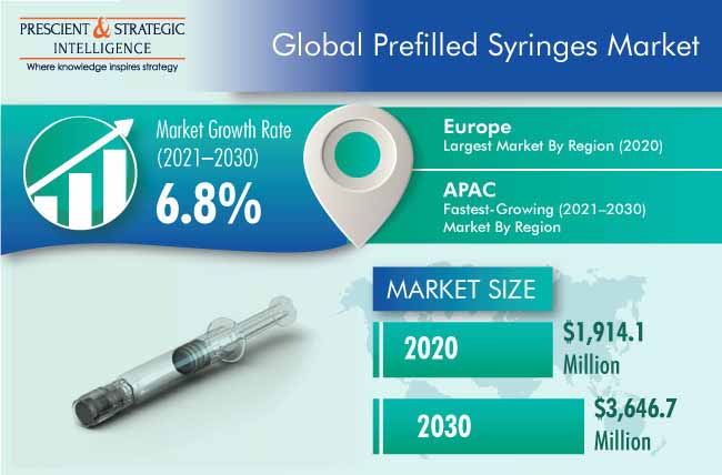 Prefilled Syringes Market Forecast