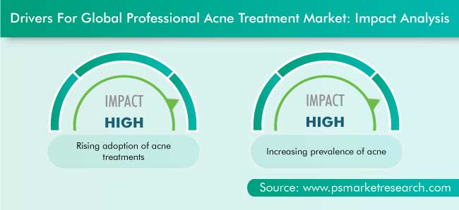 Professional Acne Treatment Market Drivers