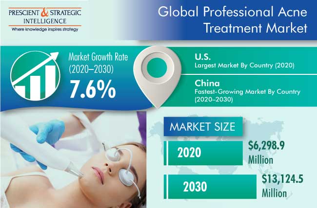 Professional Acne Treatment Market Outlook