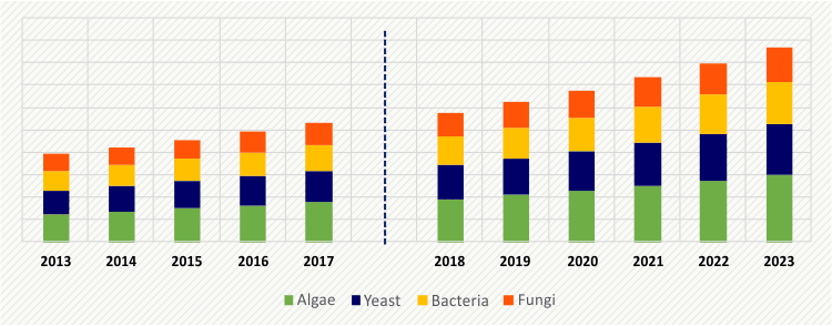 PROTEIN EXTRACTS FROM SINGLE CELL PROTEIN SOURCES MARKET