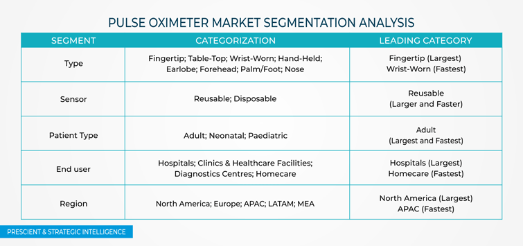 Pulse Oximeter Market