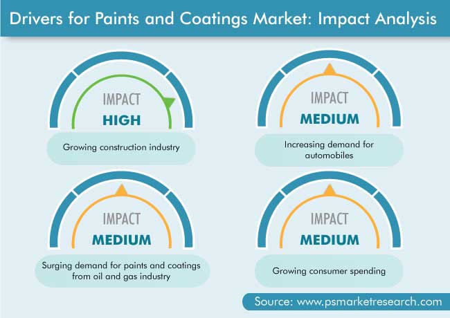Paints and Coatings Market Drivers
