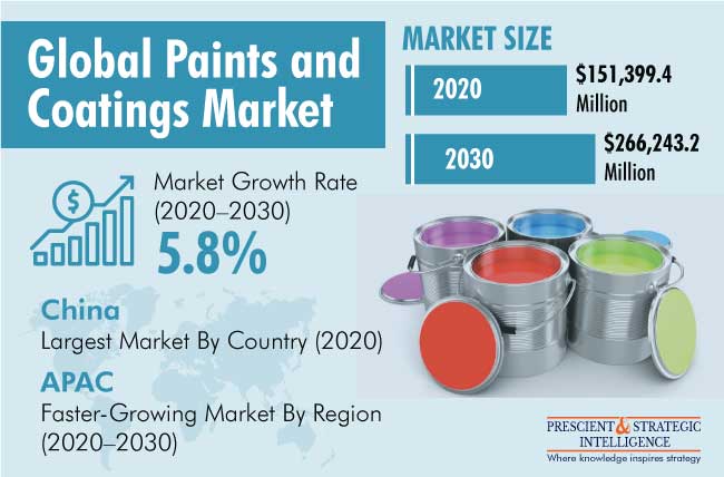 Paints and Coatings Market Outlook