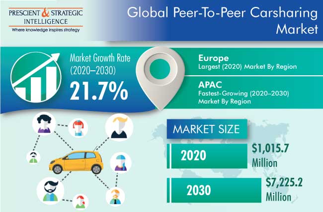 Peer-to-Peer Carsharing Market Outlook