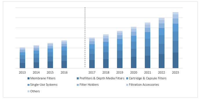 Pharmaceutical Filtration Market