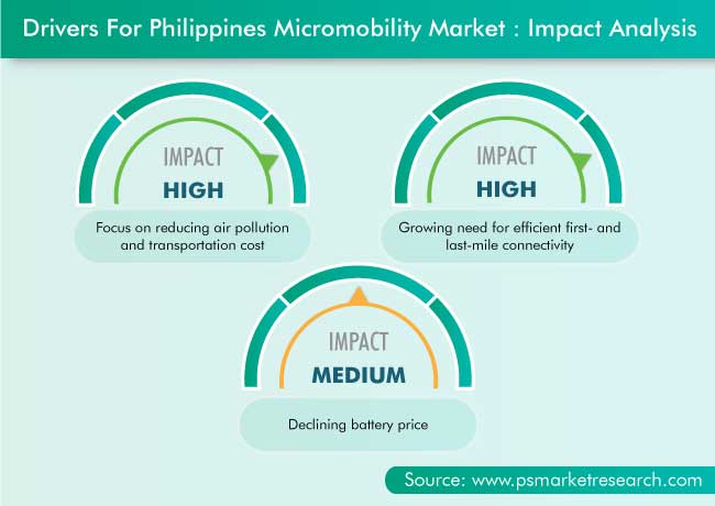 Philippines Micromobility Market Drivers