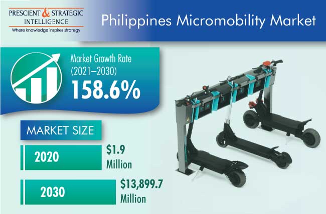 Philippines Micromobility Market Outlook