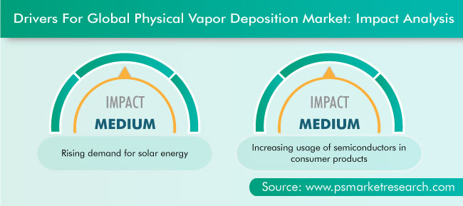 Physical Vapor Deposition Market Drivers