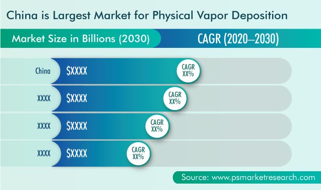 Physical Vapor Deposition Market Geographical Insight