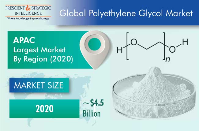 Polyethylene Glycol Market Outlook
