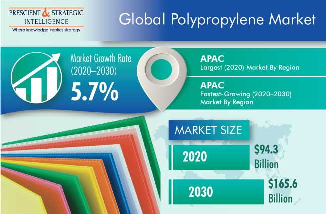 Polypropylene Market Outlook