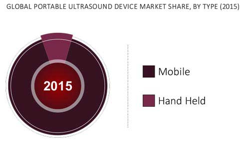 Portable Ultrasound Device Market